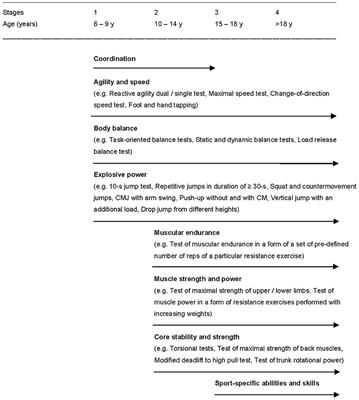 Sport-Specific Assessment of the Effectiveness of Neuromuscular Training in Young Athletes